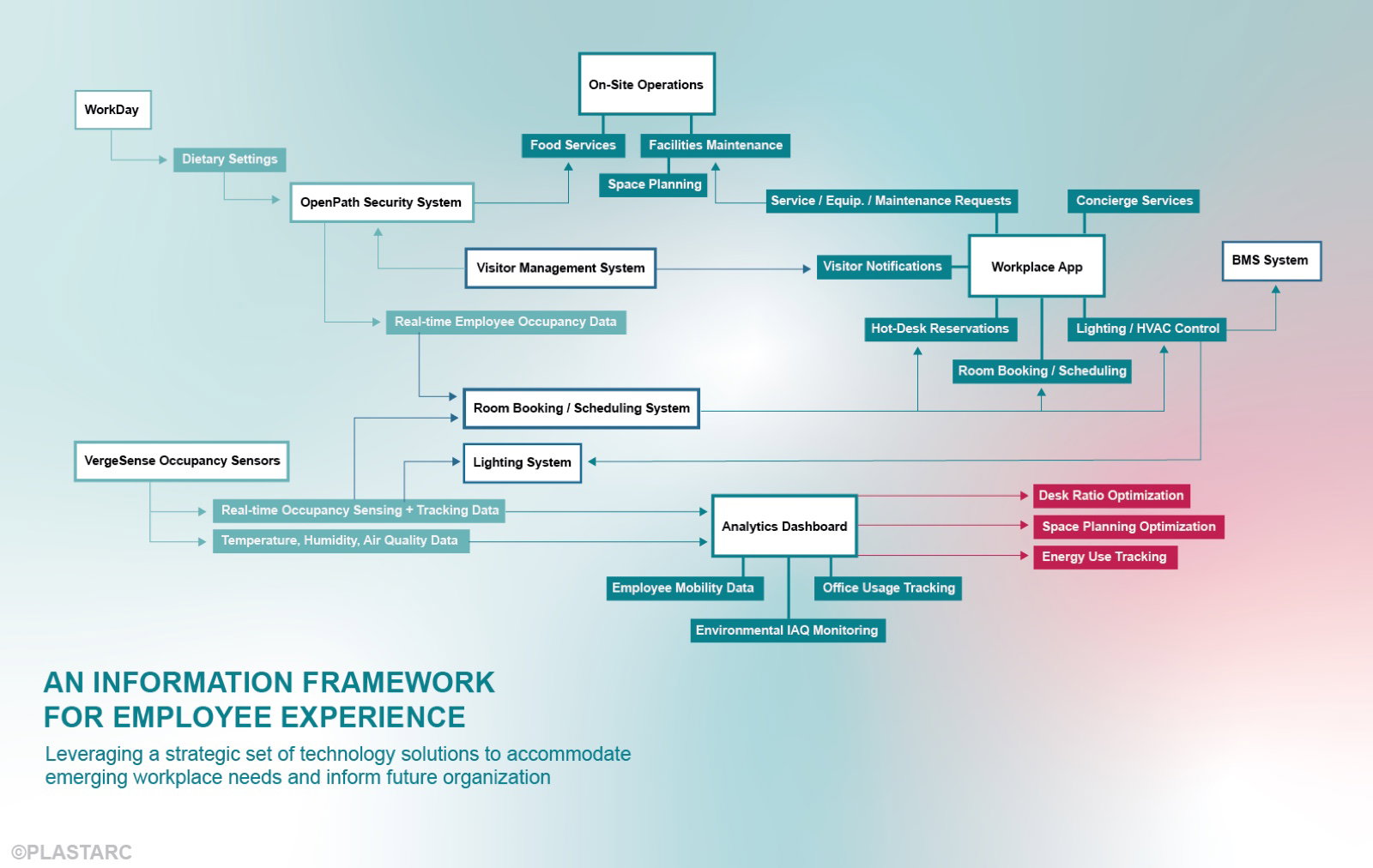Information framework